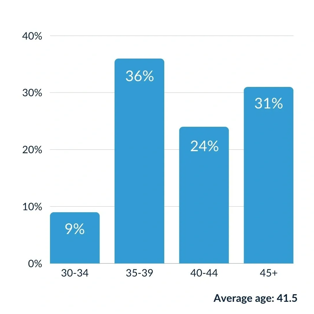 Bar chart of participants by age: 30-34, 9%; 35-39, 36%; 40-44, 24%; 45 and over, 31%. Average age: 41.5