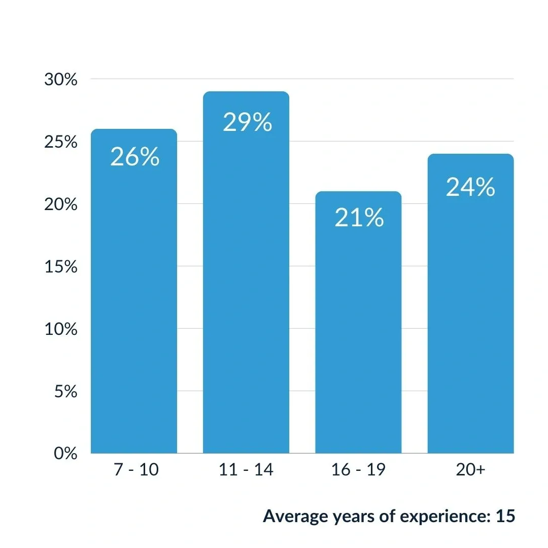 Bar chart of participants by years of work experience: 7 to 10 years, 26%; 11 to 14 years, 29%; 16 to 19 years, 21%; 20 years and more, 24%. Average years of experience: 15