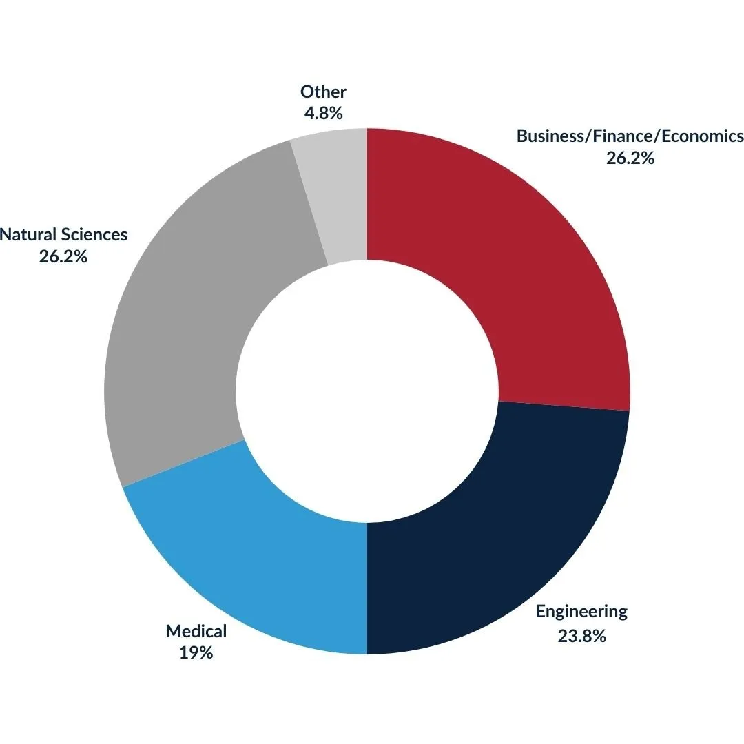 Donut chart of participants by educational background: Business, Finance and Economics, 26.2%; Natural Sciences, 26.2%; Engineering, 23.8%; Medical, 19%; Other, 4.8%