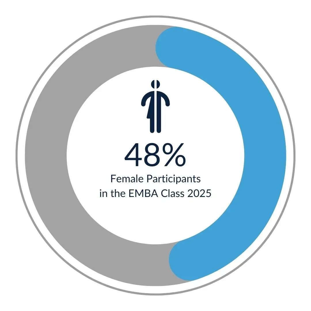Ring chart: 48% female participants in the EMBA Class 2025