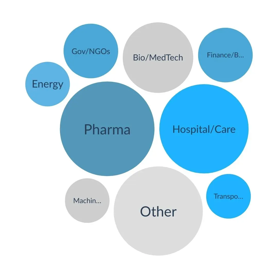 Bubble chart of the industries in the EMBA Class of 2025: pharma, hospital and care, biotech and medtech, government and NGOs, energy, finance, transport, machinery and others