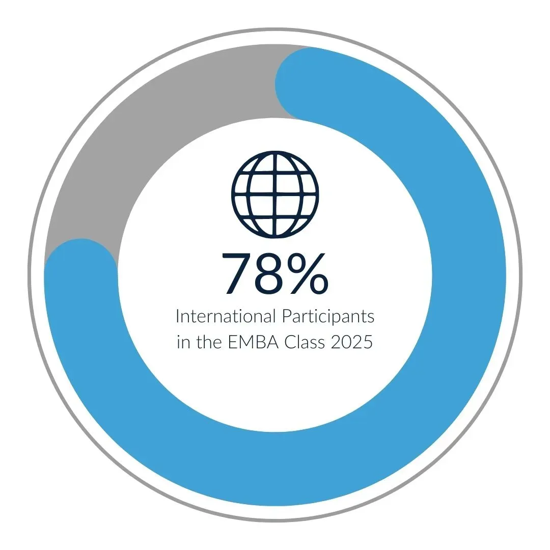 Ring chart: 78% international participants in the EMBA Class 2025
