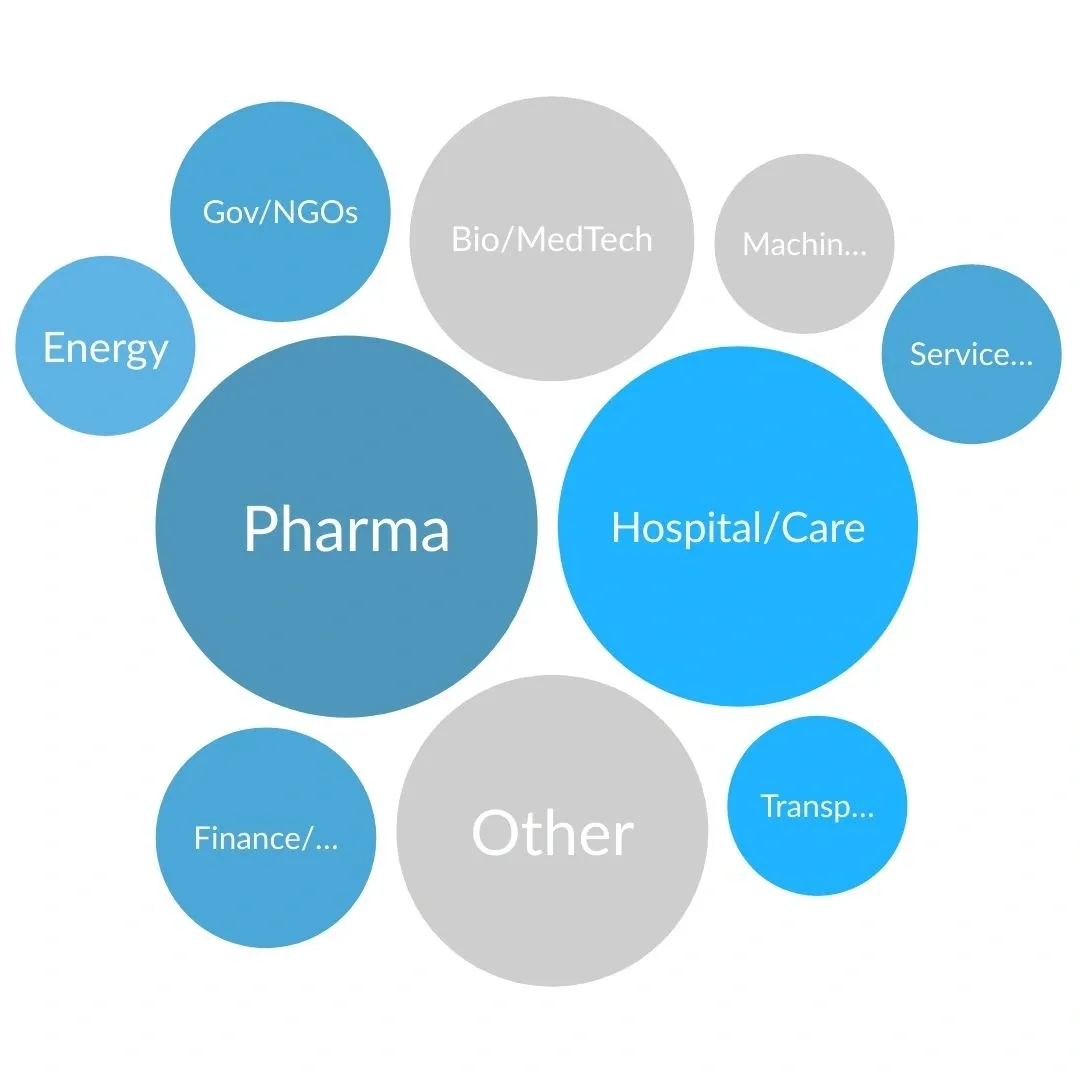 Bubble chart of participants by industry, the largest bubbles first: Pharma, Hospital and Care, Other, Bio and MedTech, then Government and NGOs, Energy, Finance, Machinery, Services and Transport