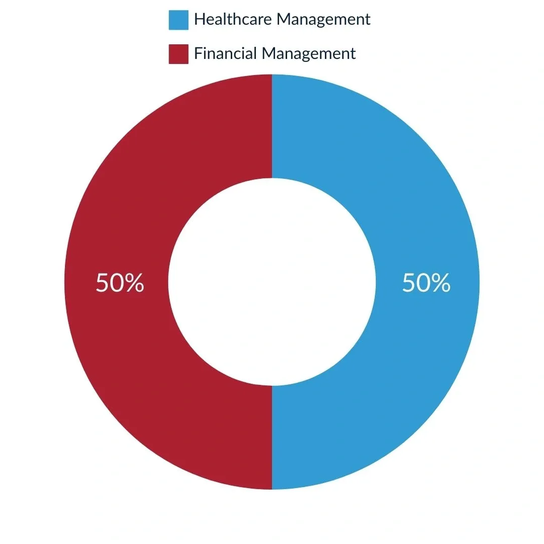 Donut chart of participants by focus area: Healthcare Management, 50%; Financial Management, 50%